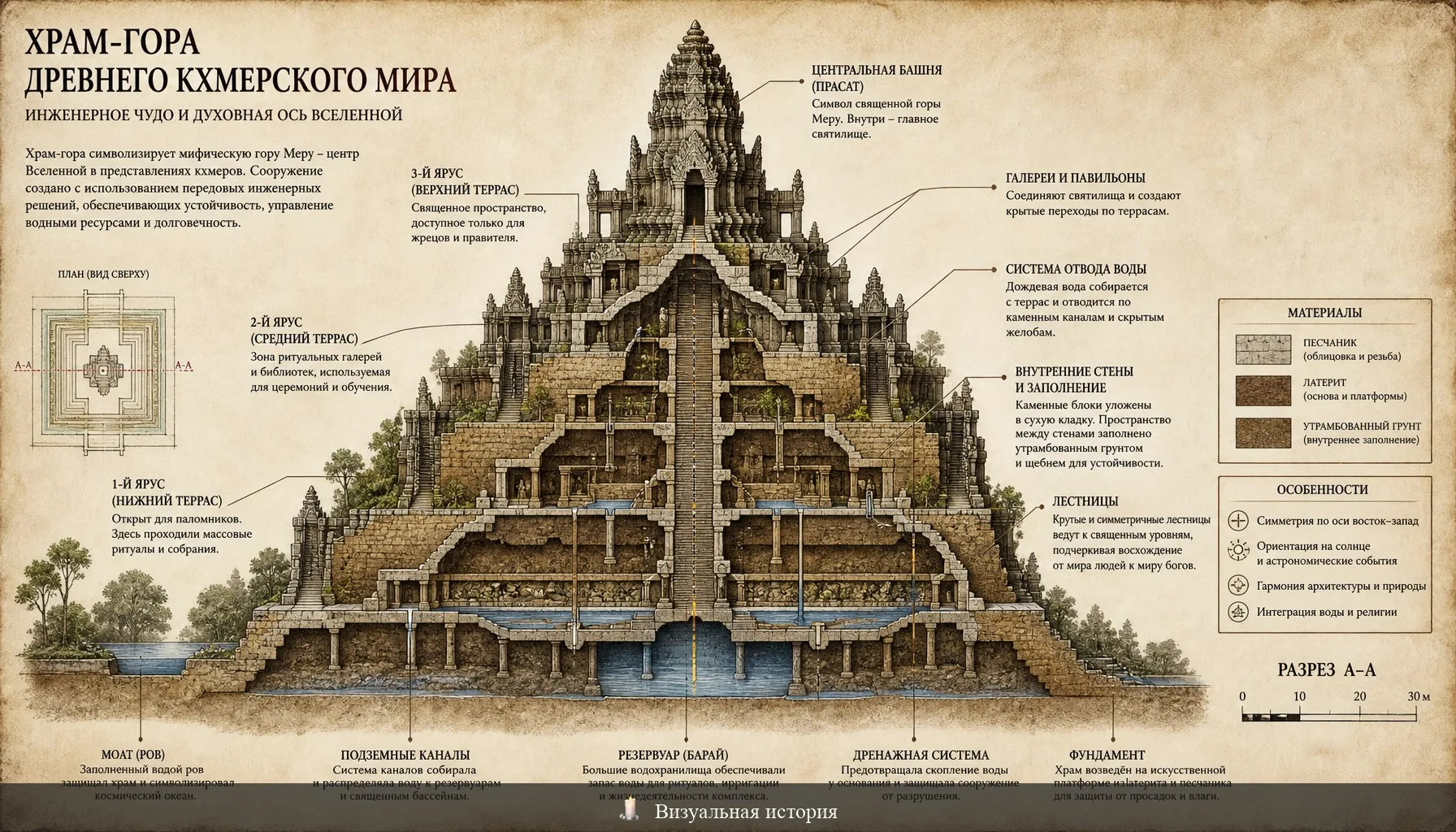 Разрез храма-горы: три ступени террас